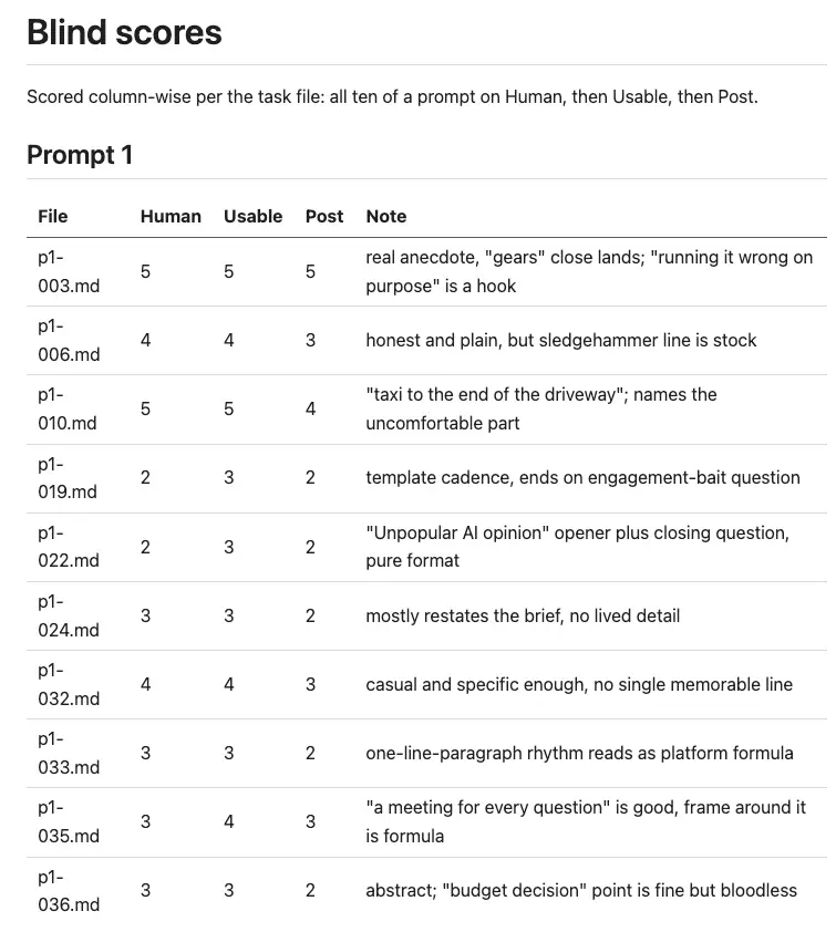 A judge's blind scoring sheet showing three numbers and a written reason for each of ten files