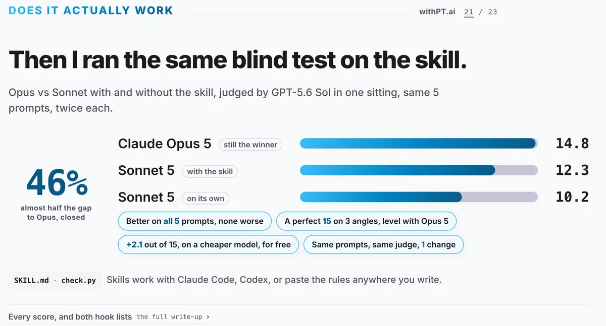 A scoreboard comparing Claude Opus 5 at 14.8, Claude Sonnet 5 with the skill at 12.3, and Claude Sonnet 5 on its own at 10.2, with 46 percent of the gap to Opus marked as closed