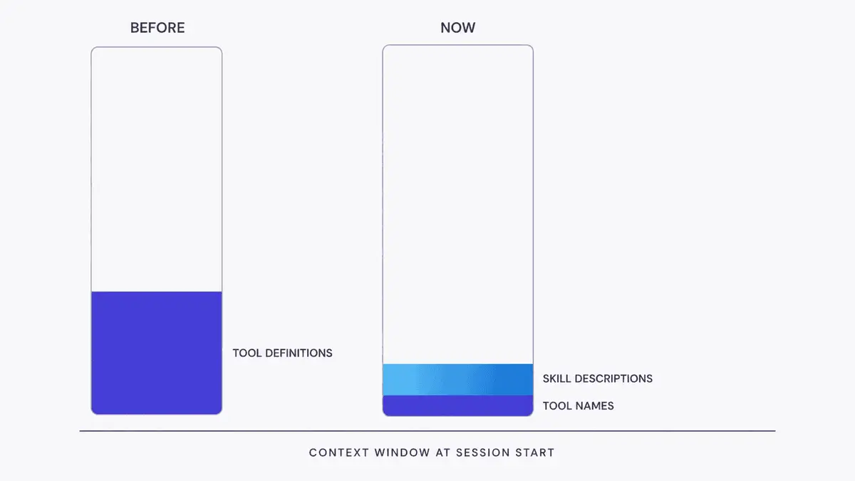 Two vertical bars comparing what filled a context window at session start before and after tool schemas began loading on demand