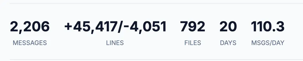 A Claude Code insights stat row reading 2,206 messages, plus 45,417 and minus 4,051 lines, 792 files, 20 days and 110.3 messages per day.