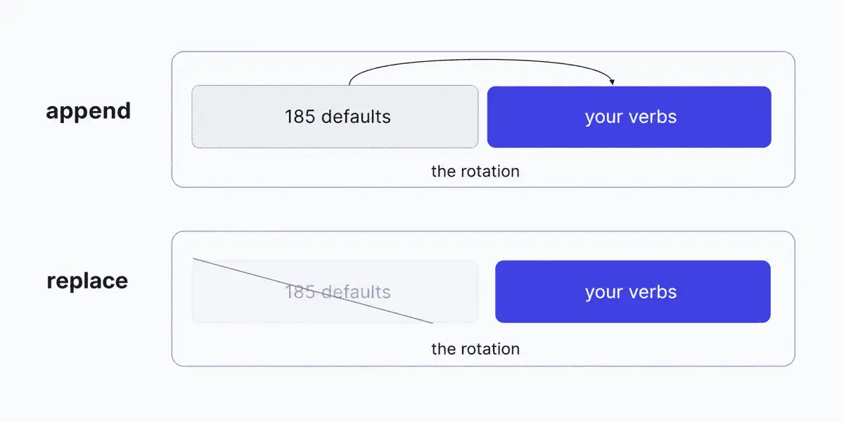Two rows comparing the modes. In append, the 185 defaults and your verbs both sit inside the rotation. In replace, the defaults are crossed out and only your verbs remain.