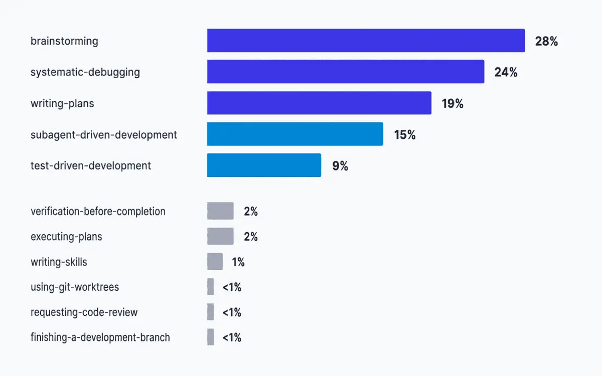 Horizontal bar chart showing each superpowers skill's share of the times a skill loaded over four months. Brainstorming leads at 28 percent, systematic debugging 24 percent, writing plans 19 percent, subagent driven development 15 percent, test driven development 9 percent, and six further skills at 2 percent or below.