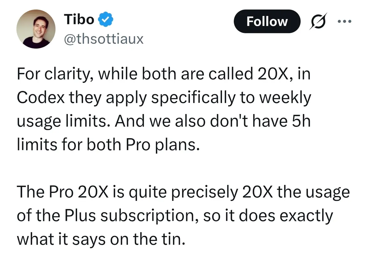 X post by Tibo Sottiaux, @thsottiaux, stating that in Codex the 20X multiplier applies specifically to weekly usage limits and that the Pro plans have no 5 hour limits