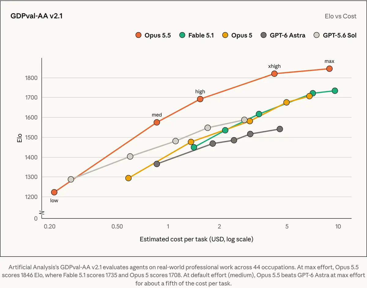Chart of knowledge work Elo score against cost per task, with the Claude Opus 5.5 line above Fable 5.1, Opus 5, GPT-6 Astra and GPT-5.6 Sol