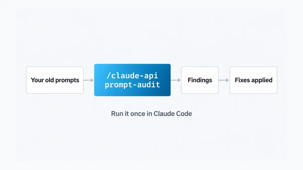 Flow diagram: your old prompts go into the prompt audit command, which produces findings and then fixes applied, run once in Claude Code