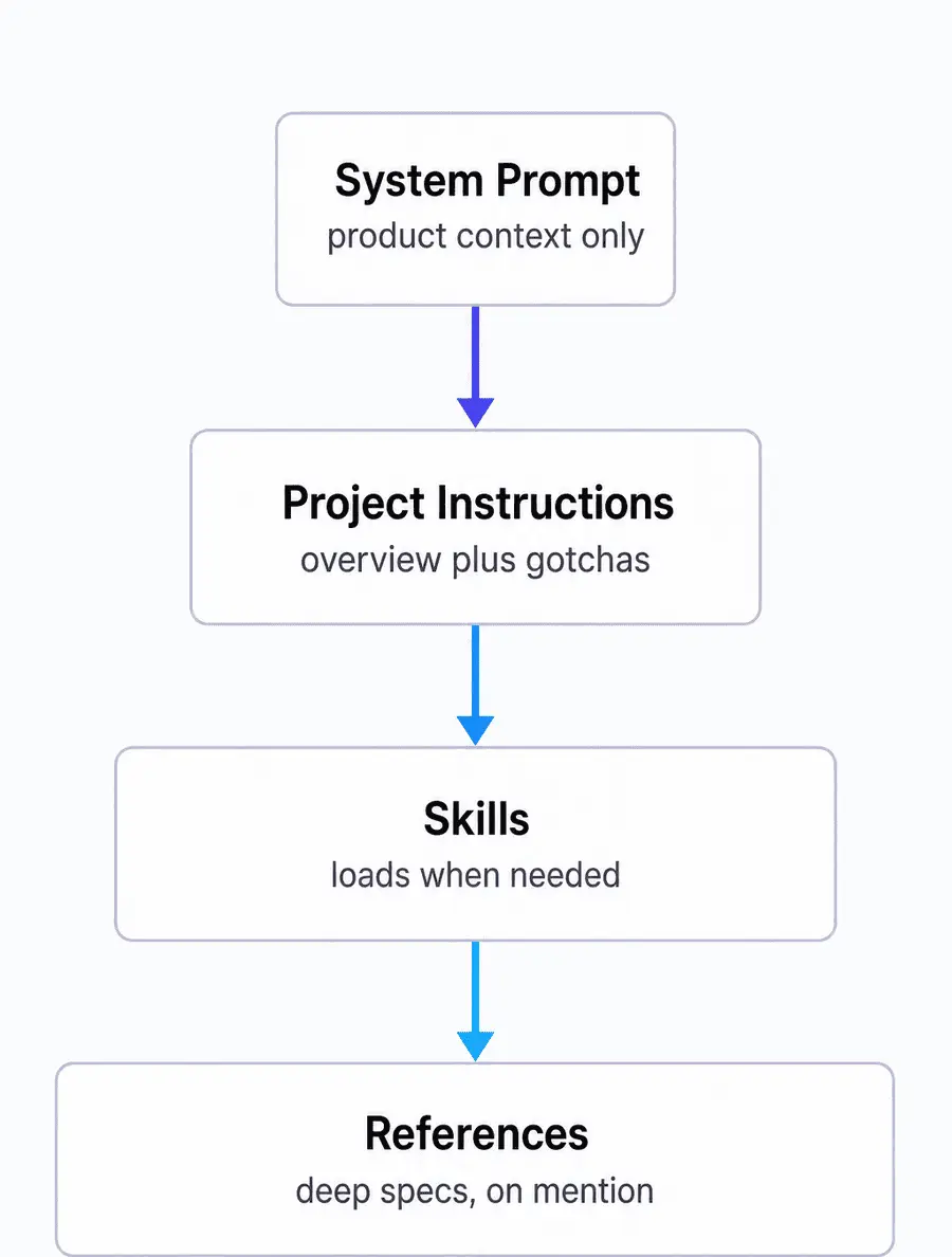 Four layers stacked top to bottom and widening as they go: System Prompt for product context only, Project Instructions for an overview plus gotchas, Skills that load when needed, and References holding deep specs pulled in on mention.