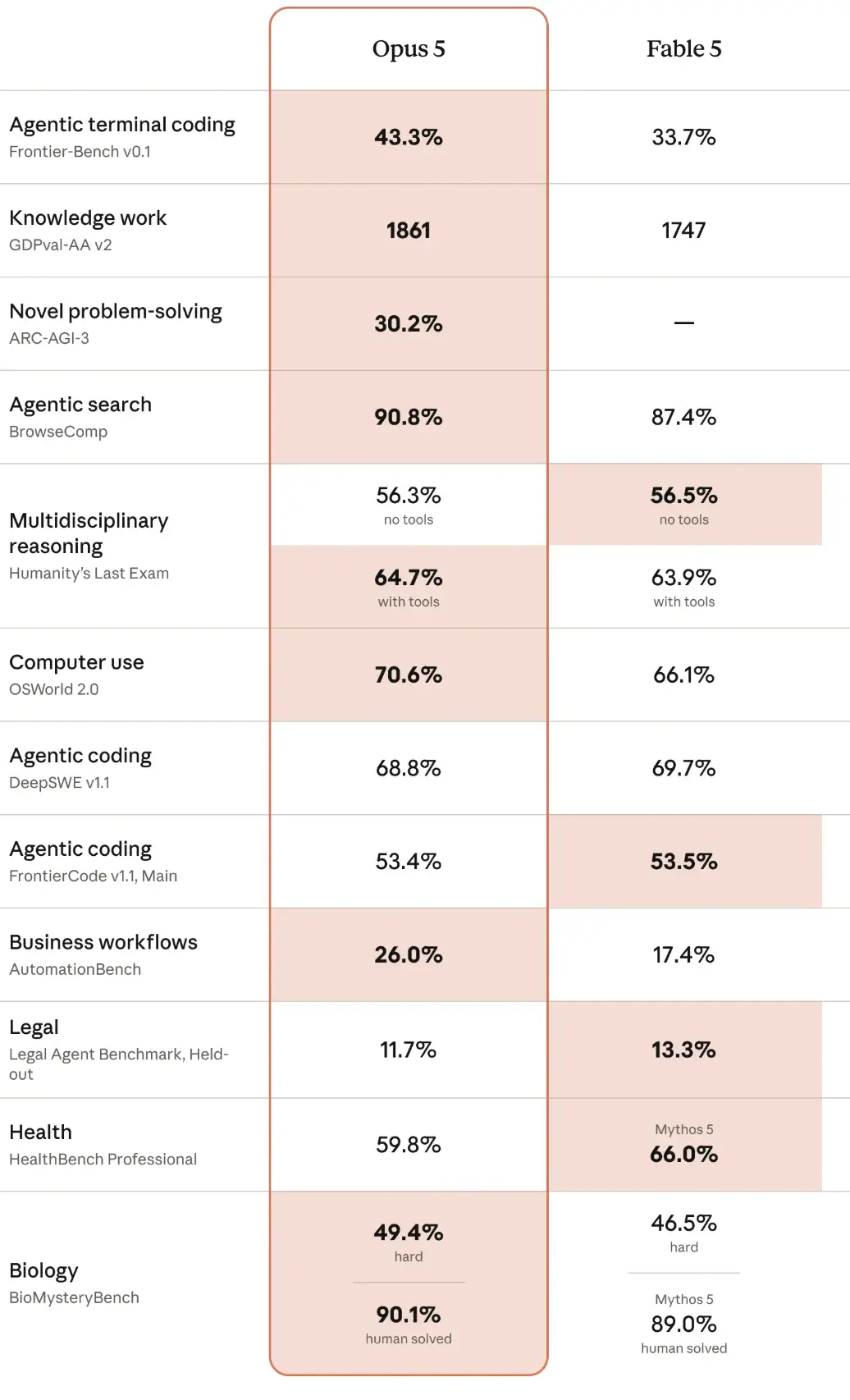Anthropic's benchmark table comparing Claude Opus 5, Claude Fable 5, Opus 4.8, and GPT-5.6 Sol across agentic coding, knowledge work, search, computer use, legal, health, and biology benchmarks