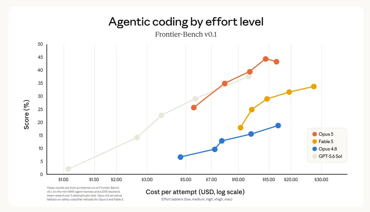 Frontier-Bench v0.1 chart plotting agentic coding score against cost per attempt, with the Opus 5 line above Fable 5 and Opus 4.8 across the range
