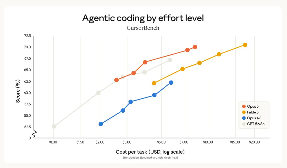 CursorBench chart plotting agentic coding score against cost per task, with the Fable 5 line rising to meet Opus 5 at the highest cost point