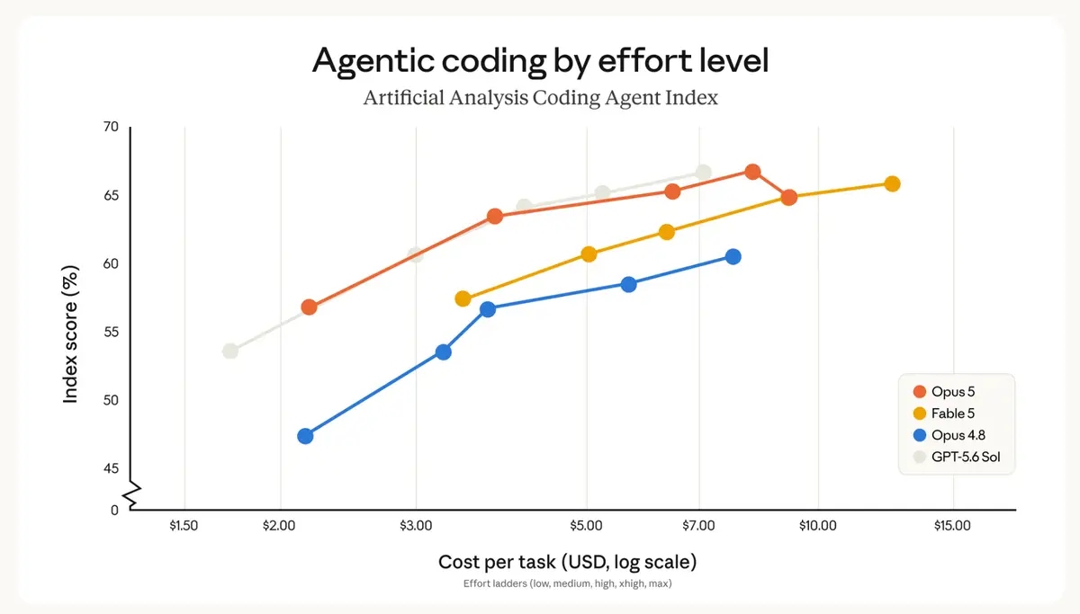 Artificial Analysis Coding Agent Index chart plotting index score against cost per task for four models across effort levels