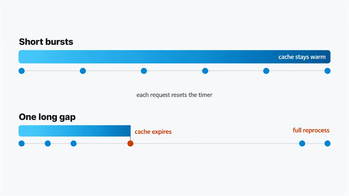 Requests keep the cache alive. The gap is what kills it, not the length of the session. Two timelines compared. In the top one, labelled Short bursts, evenly spaced requests keep an unbroken warm band running the full length. In the bottom one, labelled One long gap, the warm band stops partway through where the cache expires, and the requests after the gap are marked full reprocess.