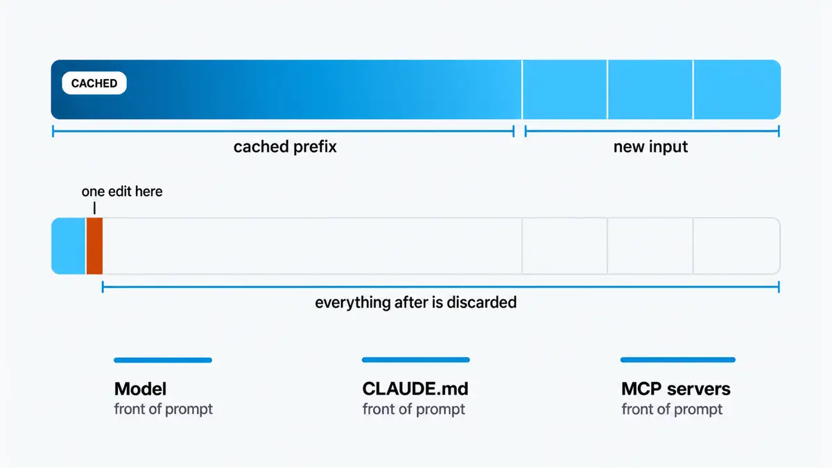 The cache matches from the very first token. An edit near the front discards everything after it, however small the edit was. A request drawn as a horizontal bar. The left portion is a solid block labelled cached prefix with a CACHED badge, the right portion is segmented and labelled new input. Below it, the same bar with a single small edit marked near the left end, and everything to the right of that edit drawn as an empty outline, labelled everything after is discarded.
