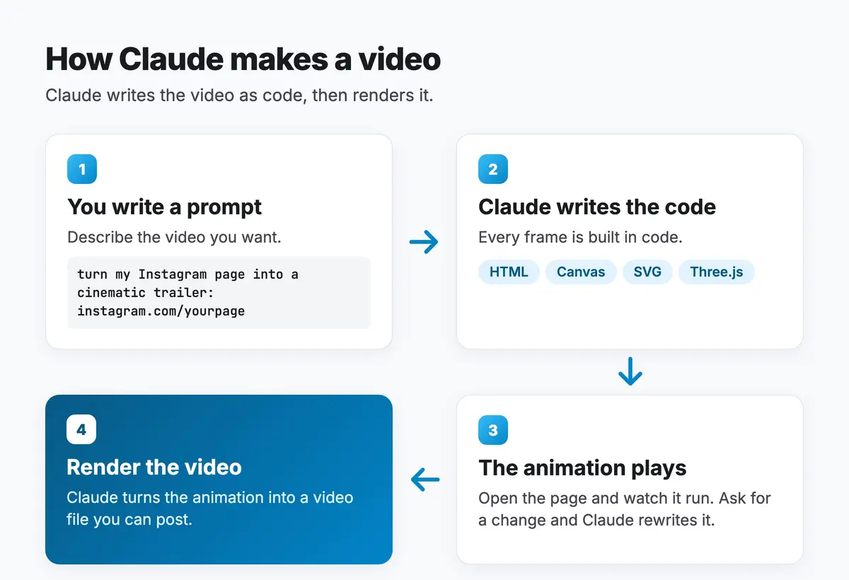 Diagram of how Claude makes a video in 4 steps: you write a prompt, Claude writes the code, your browser plays it, and you record it as a video file