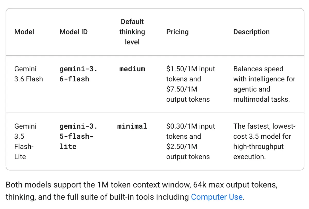 Google model spec table comparing Gemini 3.6 Flash and Gemini 3.5 Flash-Lite pricing, thinking level, and capabilities