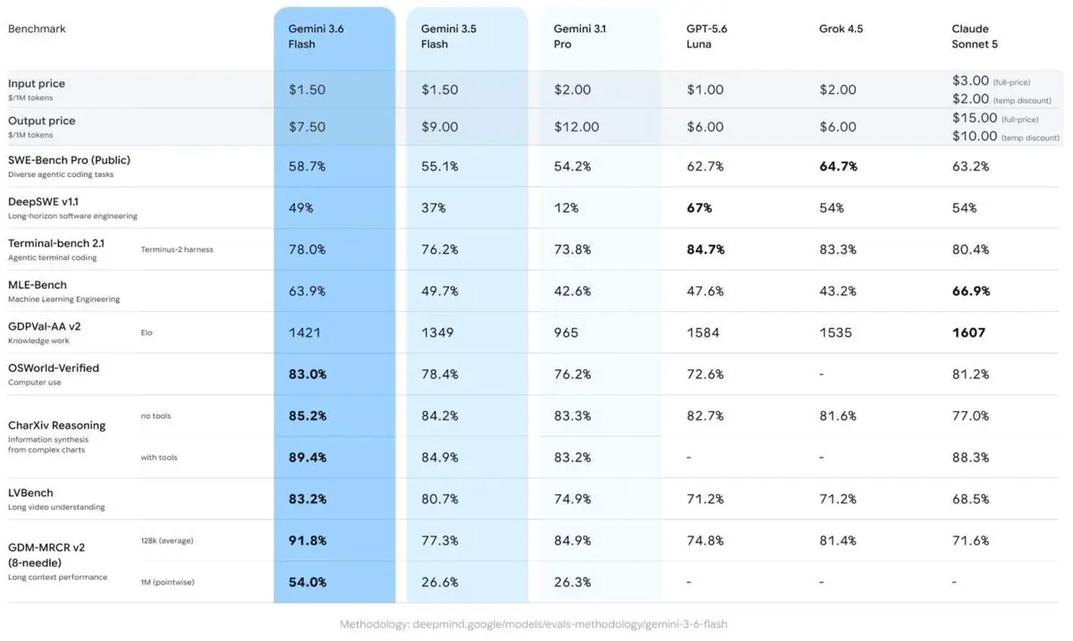 Full benchmark and pricing table comparing Gemini 3.6 Flash against Gemini 3.5 Flash, Gemini 3.1 Pro, GPT-5.6 Luna, Grok 4.5, and Claude Sonnet 5