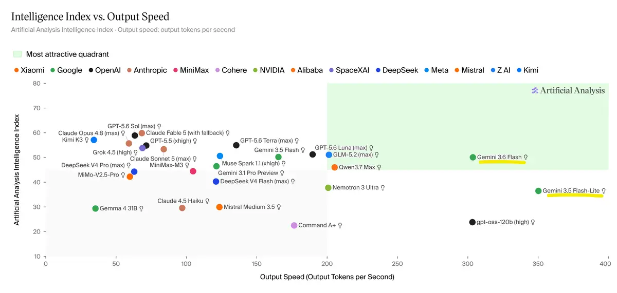 Artificial Analysis chart plotting model intelligence against output speed, with Gemini 3.6 Flash highlighted toward the fast, high intelligence quadrant