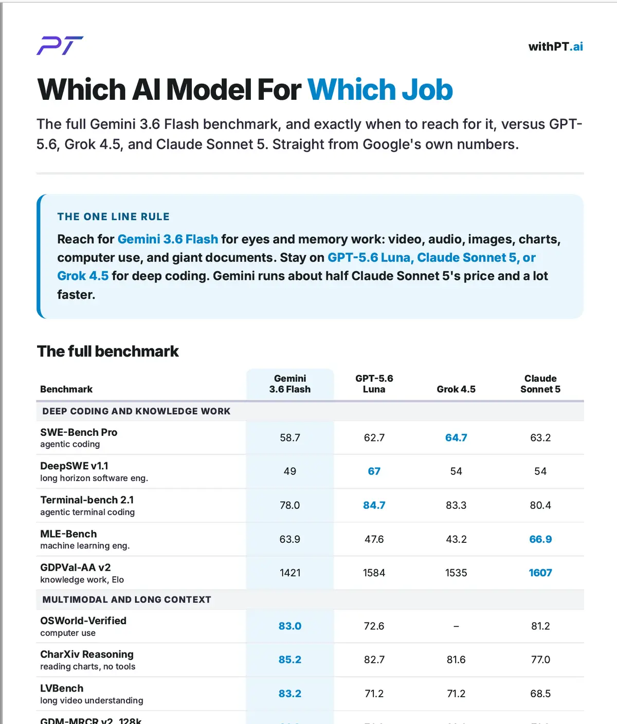 withPT.ai PDF handout titled Which AI Model For Which Job, showing the Gemini benchmark and the one line rule for choosing a model
