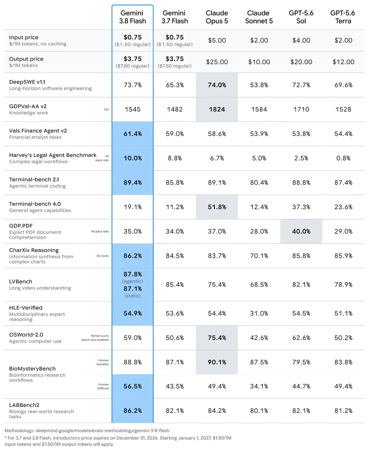 Google's benchmark table comparing Gemini 3.8 Flash against Gemini 3.7 Flash, Claude Opus 5, Claude Sonnet 5, GPT-5.6 Sol, and GPT-5.6 Terra across 16 evaluations, with pricing at the top