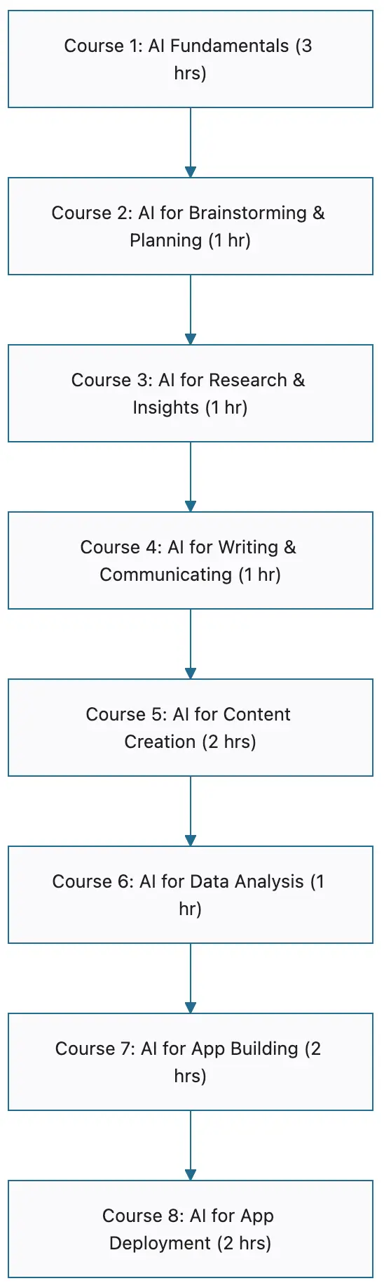 Course path diagram showing eight courses from AI Fundamentals through to AI for App Deployment.