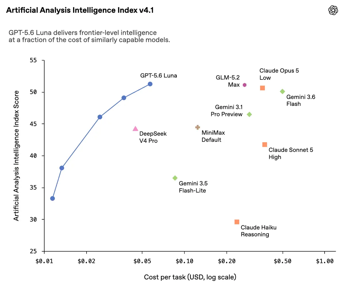 OpenAI chart plotting Artificial Analysis Intelligence Index score against cost per task on a log scale, with GPT 5.6 Luna drawn as a curve rising from about 33 to 51 across a fivefold cost range, alongside single points for Claude Opus 5 Low, Claude Sonnet 5 High, Gemini 3.6 Flash, DeepSeek V4 Pro and others