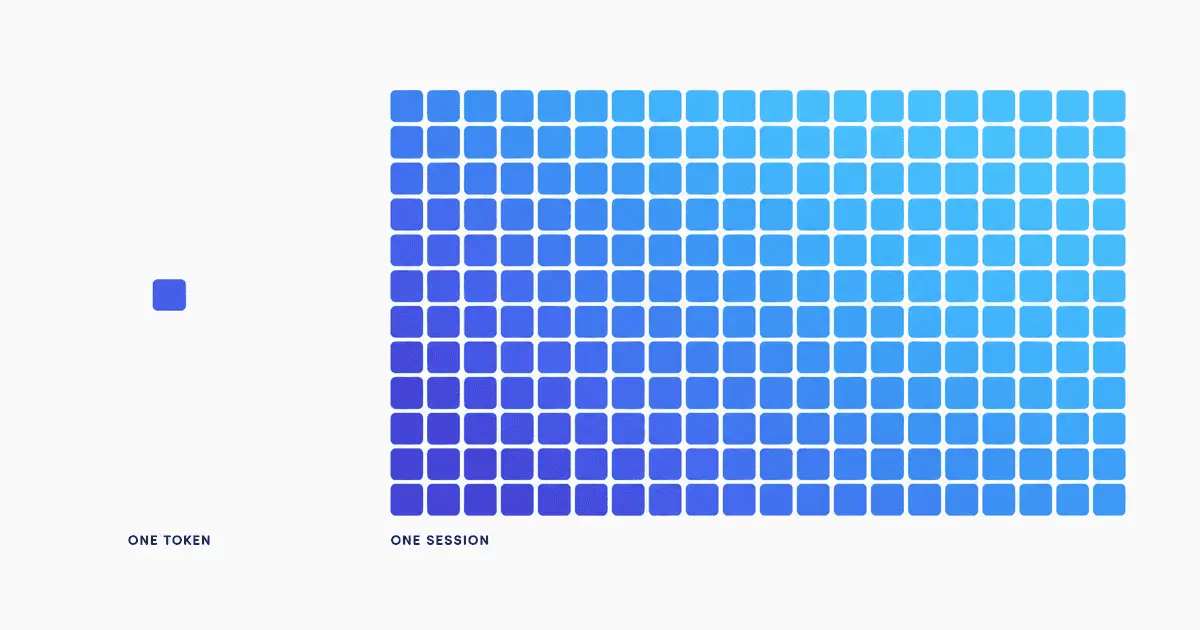 One small square labelled one token beside a dense mosaic of thousands of identical squares labelled one session
