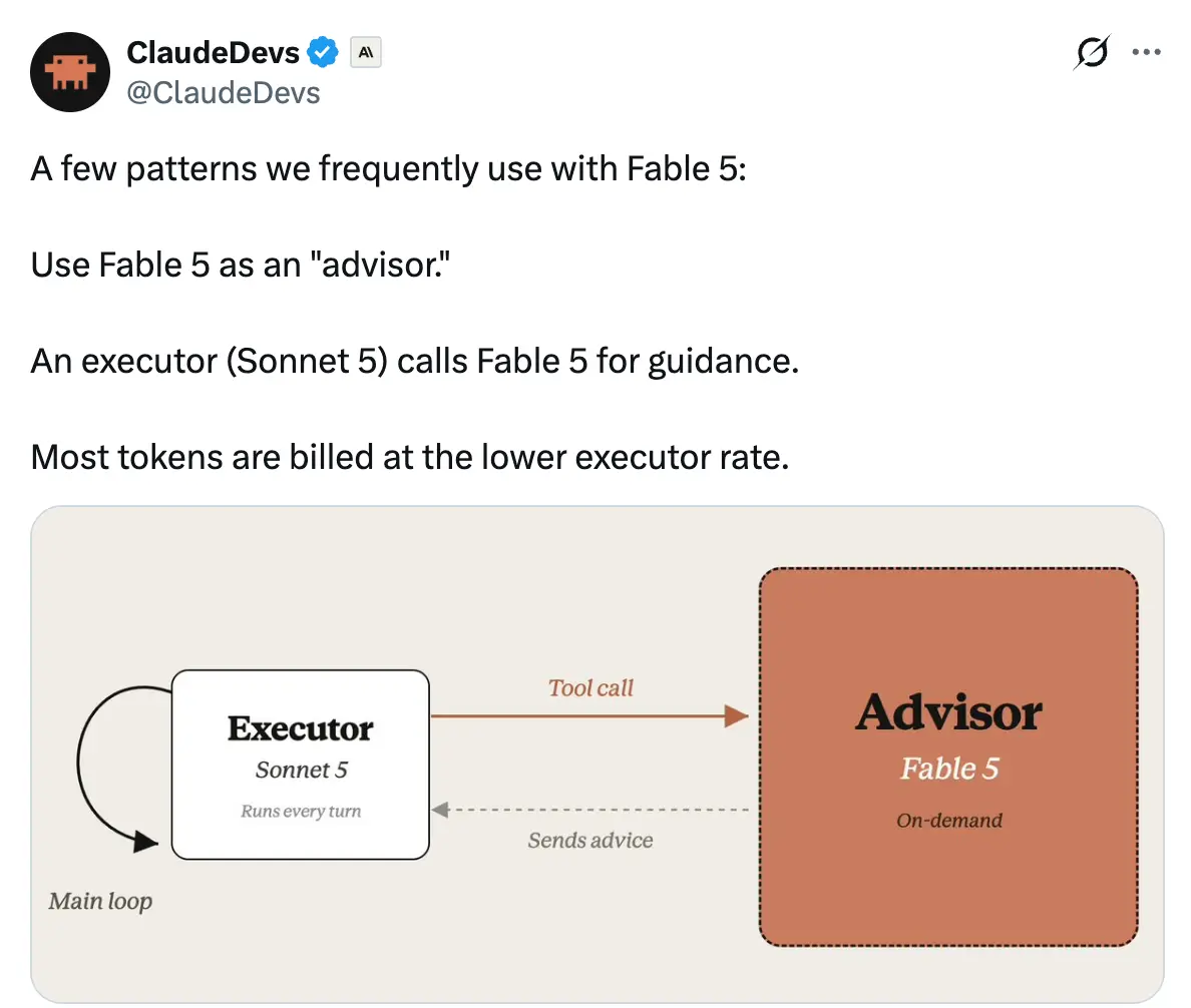 Diagram from a ClaudeDevs post showing a Sonnet 5 executor calling a Fable 5 advisor on demand, with most tokens billed at the executor's lower rate