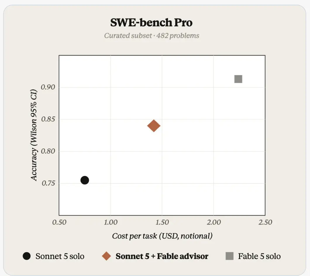 SWE-bench Pro chart comparing accuracy versus cost per task for Sonnet 5 solo, Sonnet 5 with a Fable 5 advisor, and Fable 5 solo