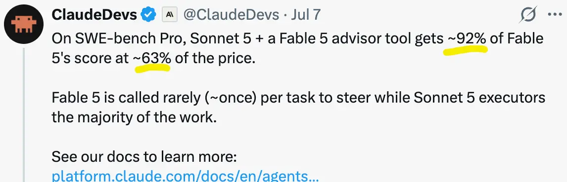 ClaudeDevs social post stating Sonnet 5 plus a Fable 5 advisor reaches about 92 percent of Fable 5's SWE-bench Pro score at about 63 percent of the price