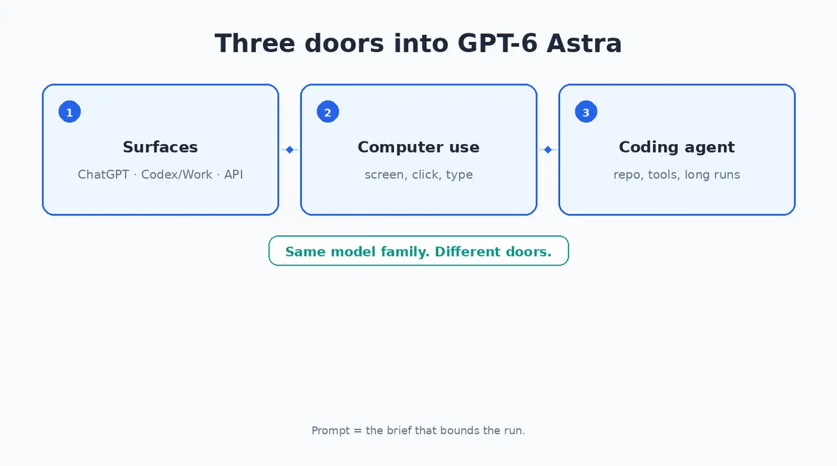 The 3 doors into GPT-6 Astra: surfaces, computer use, and coding agent, all reaching the same model