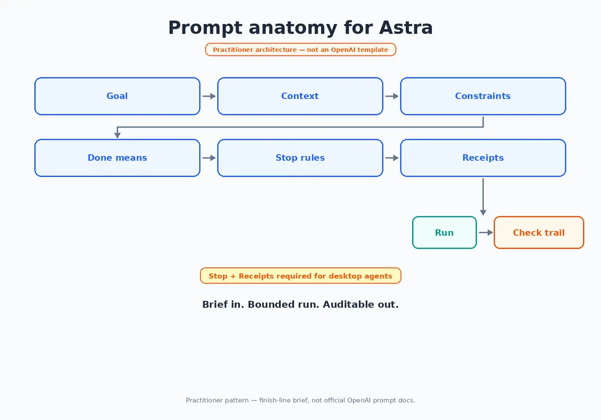 The 6 blocks of an Astra brief in order: goal, context, limits, done means, stop rules, proof