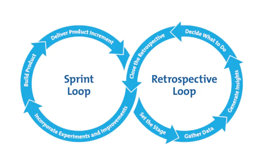 Diagram of two linked loops, a Sprint Loop and a Retrospective Loop, showing steps like build product, deliver product increment, incorporate experiments and improvements, set the stage, gather data, generate insights, and decide what to do.
