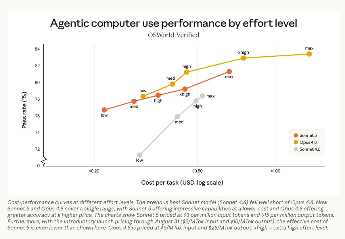 Anthropic chart of OSWorld-Verified computer use pass rate versus cost per task across effort levels, comparing Sonnet 5, Opus 4.8, and Sonnet 4.6