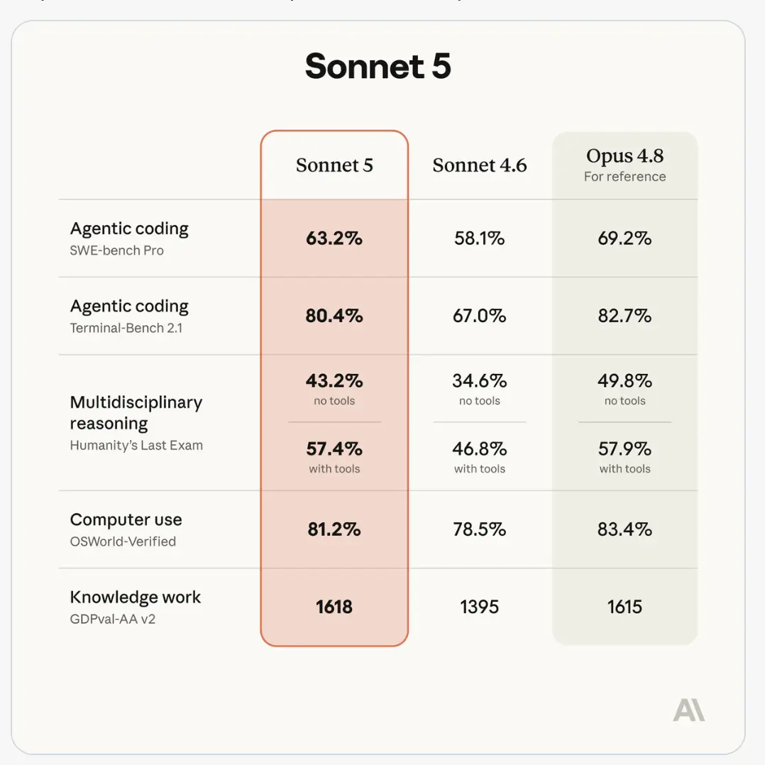 Anthropic benchmark table comparing Sonnet 5, Sonnet 4.6, and Opus 4.8 on SWE-bench Pro, Terminal-Bench, OSWorld, Humanity's Last Exam, and GDPval