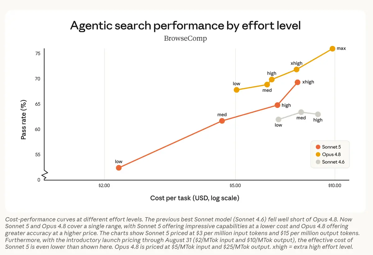 Anthropic chart of BrowseComp agentic search pass rate versus cost per task across effort levels, comparing Sonnet 5, Opus 4.8, and Sonnet 4.6
